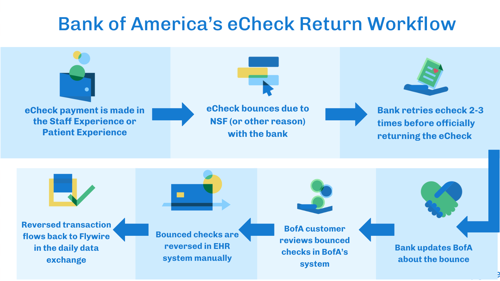 Returned eCheck Process Bank of America Customers Flywire Healthcare