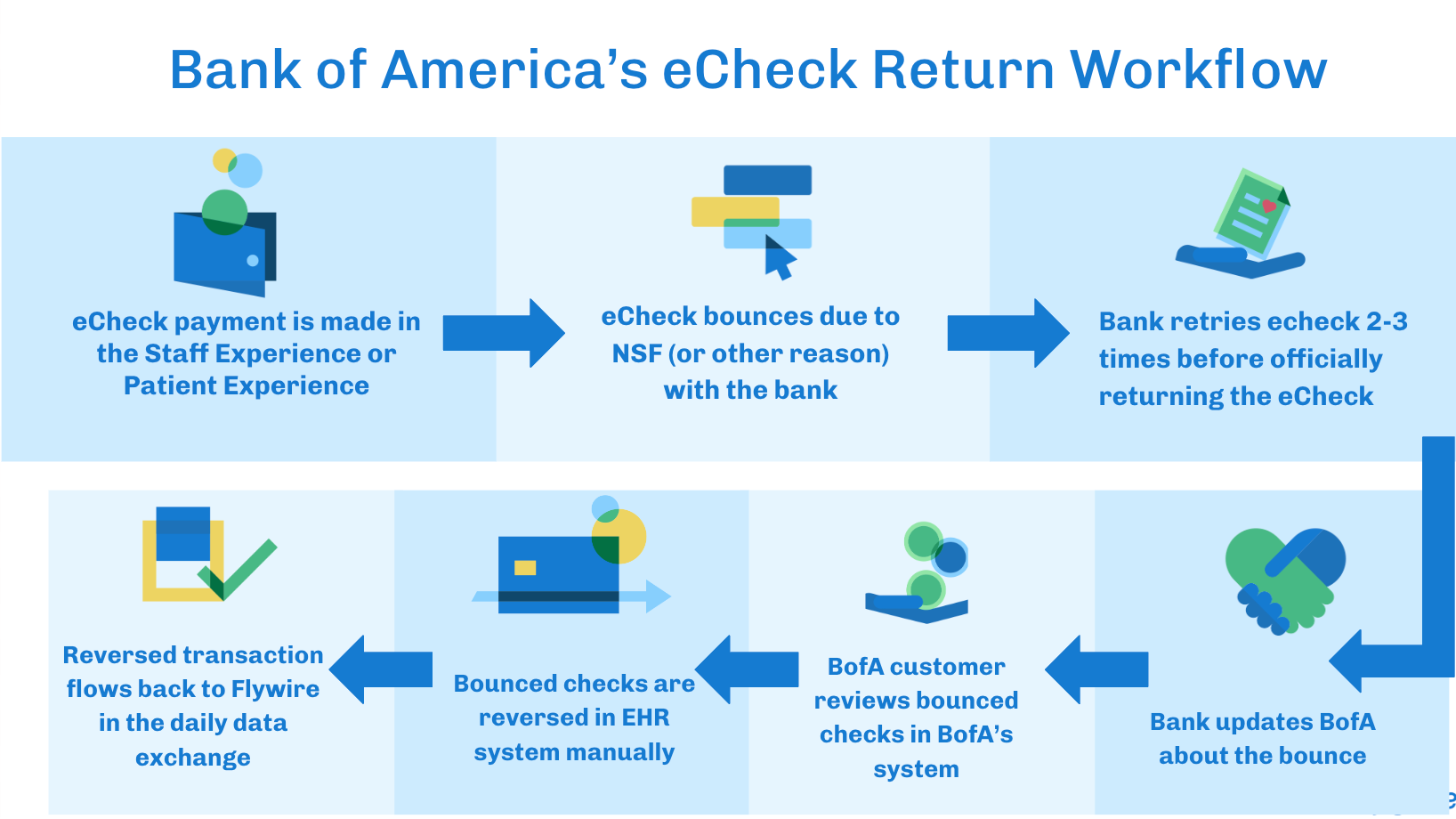 bank of america echeck